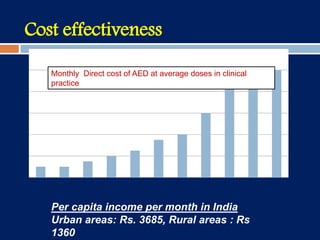 Cost effectiveness
AED
Per capita income per month in India
Urban areas: Rs. 3685, Rural areas : Rs
1360
Monthly Direct cost of AED at average doses in clinical
practice
 