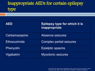 Inappropriate AEDs for certain epilepsy
type
AED Epilepsy type for which it is
inappropriate
Carbamazepine Absence seizures
Ethosuximide Complex partial seizures
Phenyotin Epielptic spasms
Vigabatrin Myoclonic seizures
Asadi-Pooya AA, Sperling MR. Antiepileptic drugs: a clinician’s manual. New York: Oxford
University Press; 2009. p. 264, ISBN13:978-0-19-536821-5; ISBN10:0-19-536821-5.
 