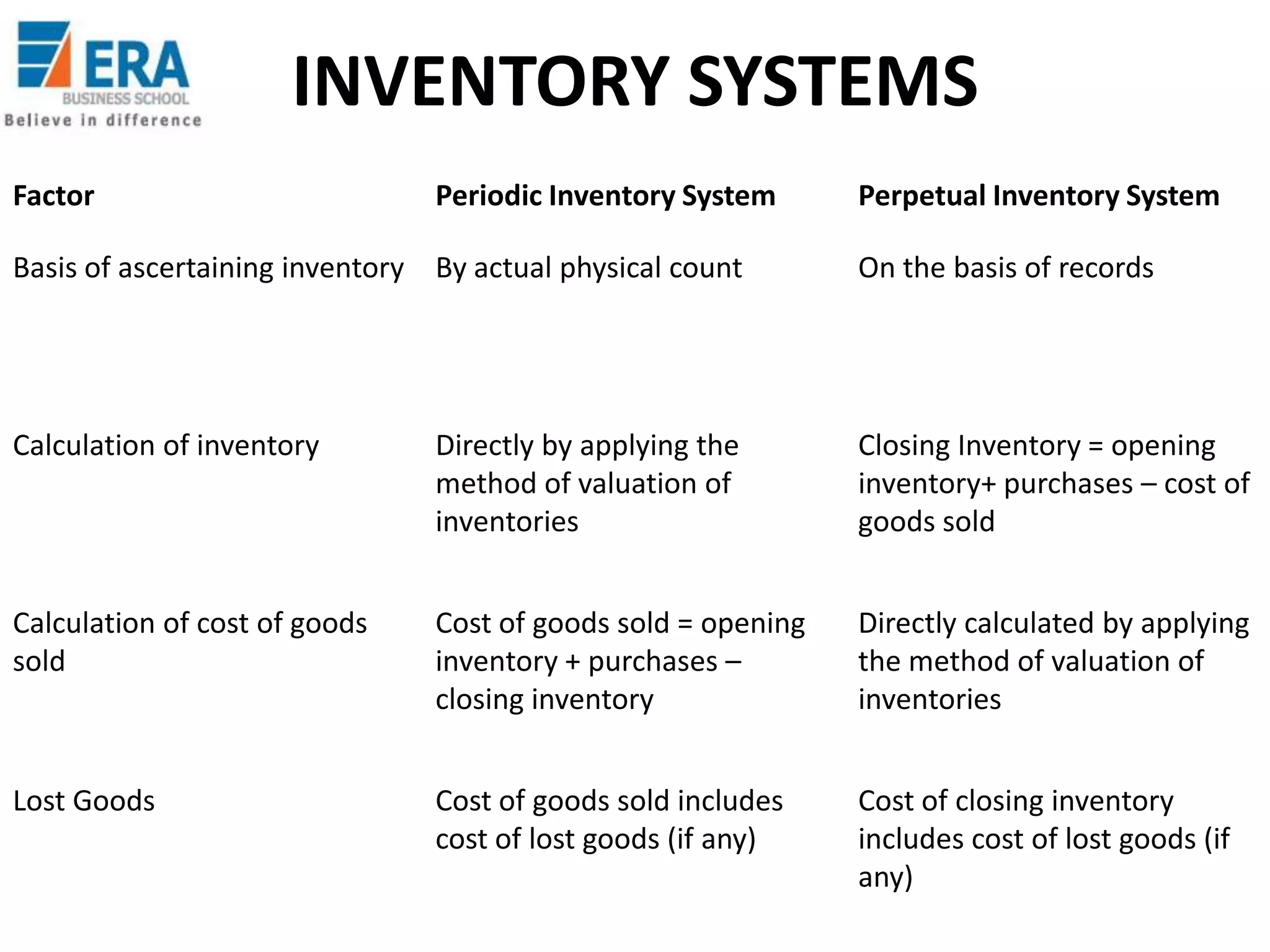 INVENTORY SYSTEMS
Factor

Periodic Inventory System

Perpetual Inventory System

Basis of ascertaining inventory By actual physical count

On the basis of records

Calculation of inventory

Directly by applying the
method of valuation of
inventories

Closing Inventory = opening
inventory+ purchases – cost of
goods sold

Calculation of cost of goods
sold

Cost of goods sold = opening
inventory + purchases –
closing inventory

Directly calculated by applying
the method of valuation of
inventories

Lost Goods

Cost of goods sold includes
cost of lost goods (if any)

Cost of closing inventory
includes cost of lost goods (if
any)

 