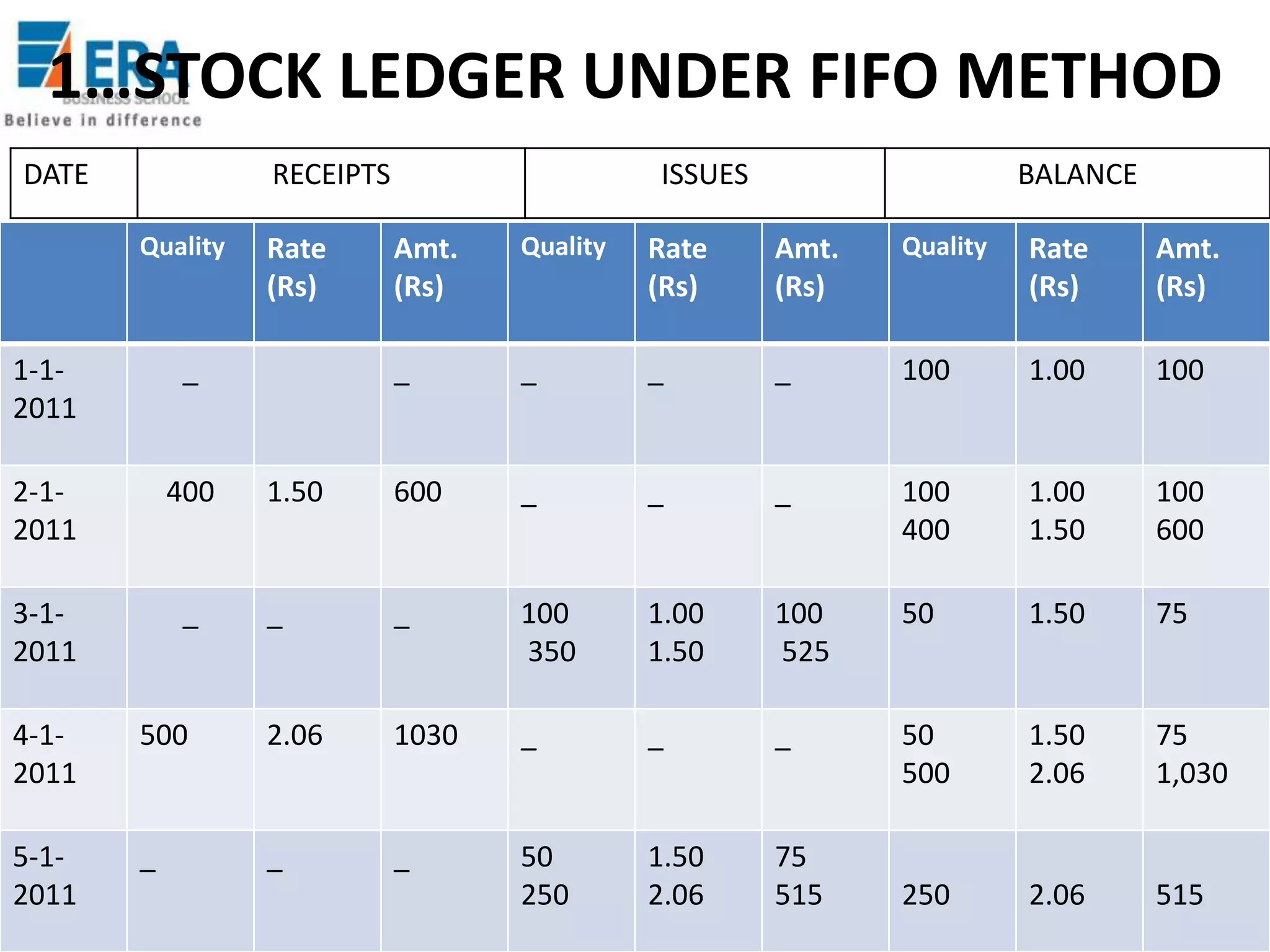 1…STOCK LEDGER UNDER FIFO METHOD
DATE

RECEIPTS
Quality

1-12011

400

3-12011

_

BALANCE

Amt.
(Rs)

Quality

Rate
(Rs)

Amt.
(Rs)

Quality

Rate
(Rs)

Amt.
(Rs)

_

_

_

_

100

1.00

100

1.50

600

_

_

_

100
400

1.00
1.50

100
600

_

_

100
350

1.00
1.50

100
525

50

1.50

75

50
500

1.50
2.06

75
1,030

250

2.06

515

Rate
(Rs)

_

2-12011

ISSUES

4-12011

500

2.06

1030

_

_

_

5-12011

_

_

_

50
250

1.50
2.06

75
515

 