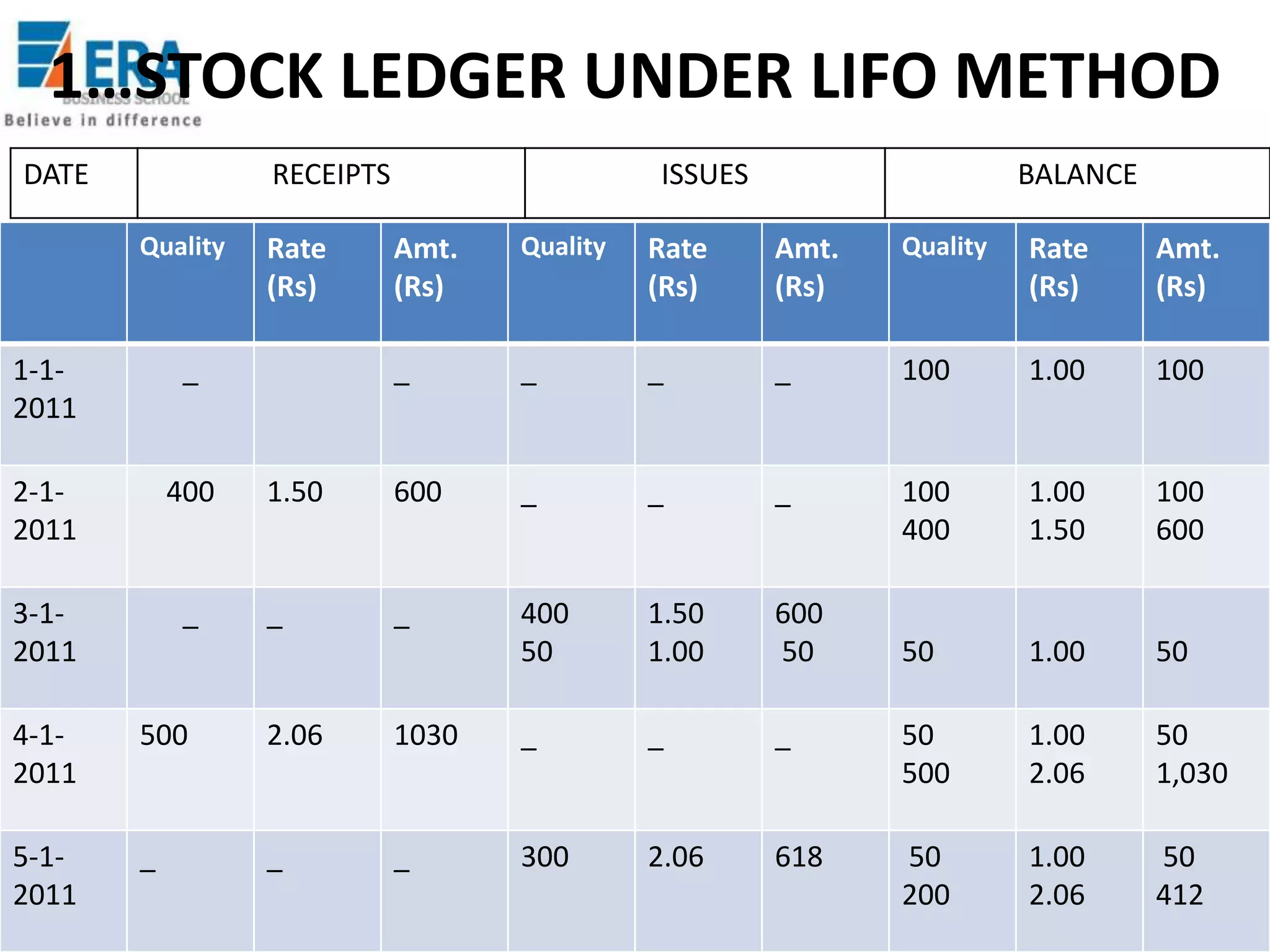 1…STOCK LEDGER UNDER LIFO METHOD
DATE

RECEIPTS
Quality

1-12011

400

3-12011

_

BALANCE

Amt.
(Rs)

Quality

Rate
(Rs)

Amt.
(Rs)

Quality

Rate
(Rs)

Amt.
(Rs)

_

_

_

_

100

1.00

100

1.50

600

_

_

_

100
400

1.00
1.50

100
600

_

_

400
50

1.50
1.00

600
50

50

1.00

50

Rate
(Rs)

_

2-12011

ISSUES

4-12011

500

2.06

1030

_

_

_

50
500

1.00
2.06

50
1,030

5-12011

_

_

_

300

2.06

618

50
200

1.00
2.06

50
412

 