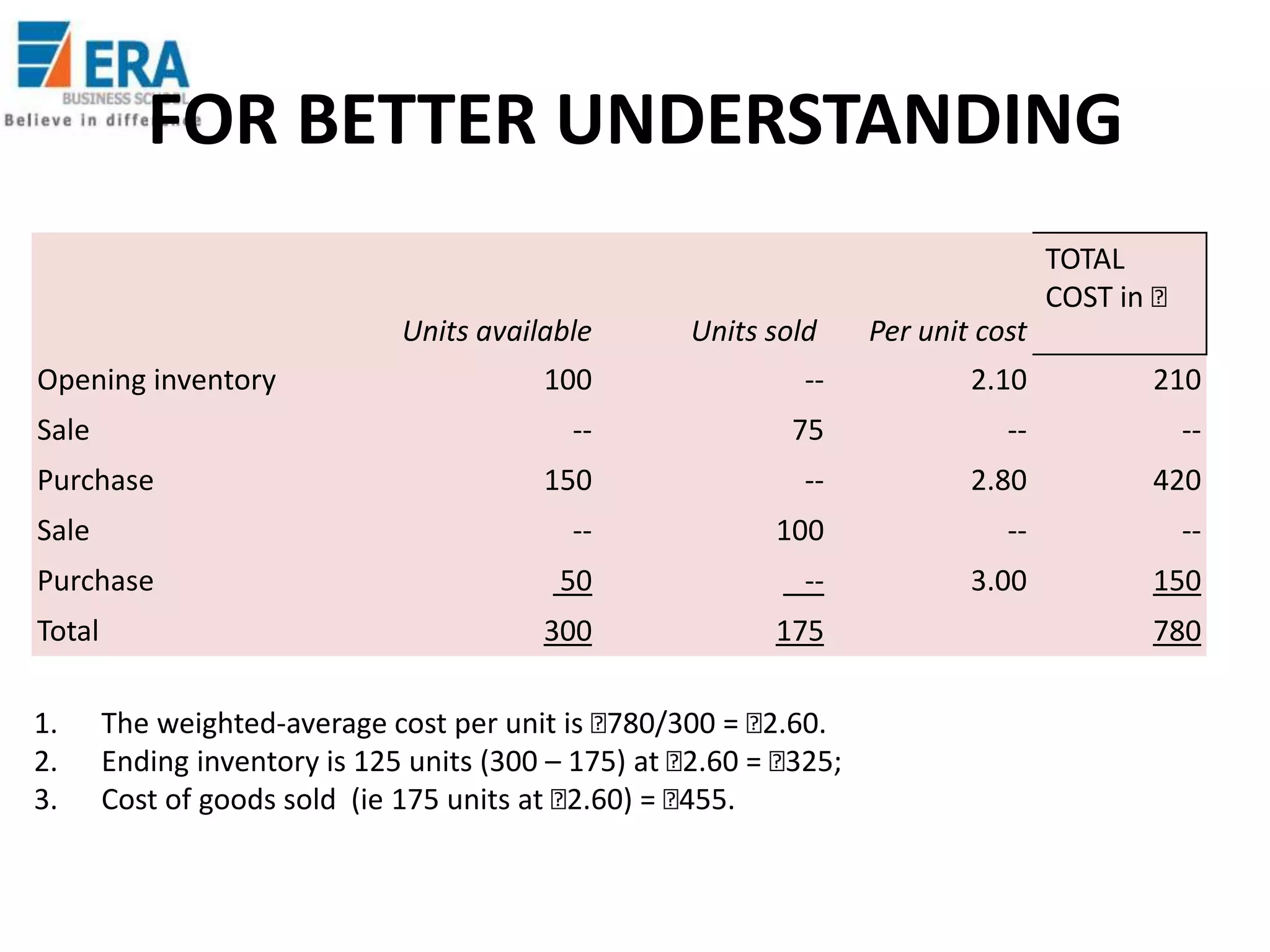 FOR BETTER UNDERSTANDING
TOTAL
COST in ₹
Units available

Sale
Purchase
Total
1.
2.
3.

--

2.10

210

75

--

--

150

--

2.80

420

100

--

--

50

--

3.00

150

300

Purchase

100

--

Sale

Per unit cost

--

Opening inventory

Units sold

175

The weighted-average cost per unit is ₹
780/300 = ₹
2.60.
Ending inventory is 125 units (300 – 175) at ₹
2.60 = ₹
325;
Cost of goods sold (ie 175 units at ₹
2.60) = ₹
455.

780

 