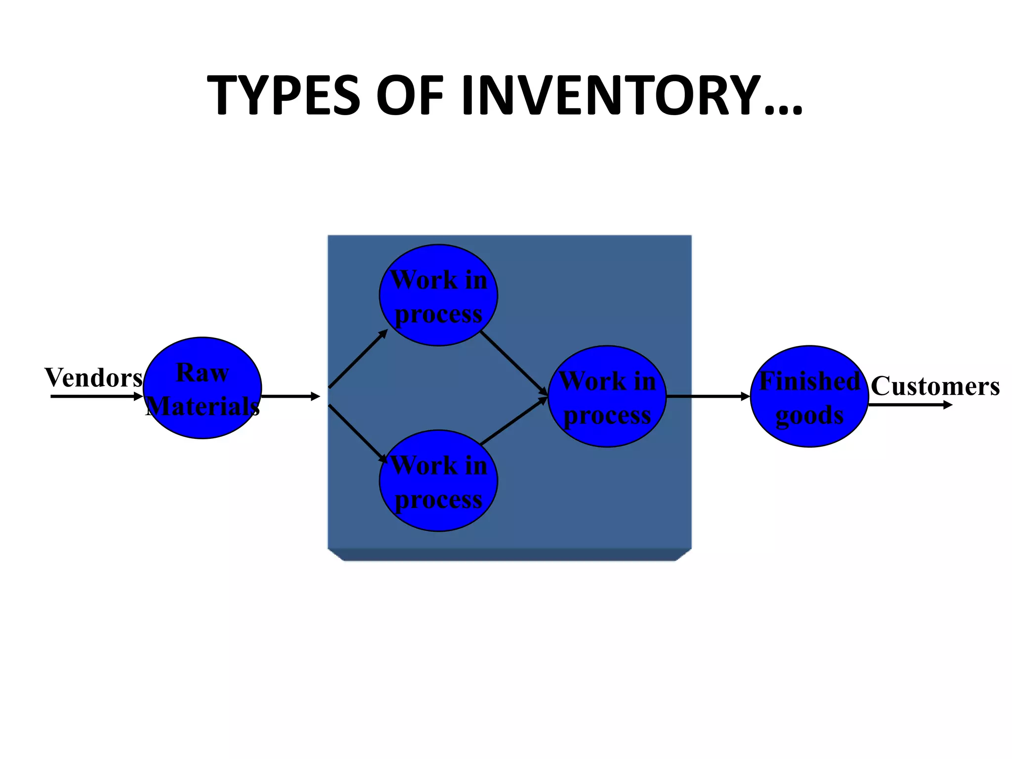 TYPES OF INVENTORY…
Work in
process
Vendors

Raw
Materials

Work in
process
Work in
process

Finished Customers
goods

 