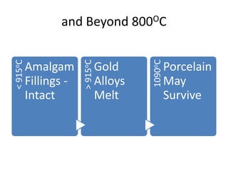 and Beyond 800OC<915oC
Amalgam
Fillings -
Intact
>915oC
Gold
Alloys
Melt
1090oC
Porcelain
May
Survive
 