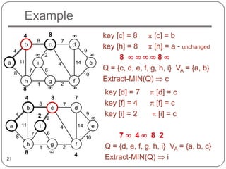 Example
          4                        8                                 key [c] = 8       [c] = b
                       8               7
          b                        c           d                     key [h] = 8       [h] = a - unchanged
     4                                                      9
                               2
                                                                          8             8
a        11            i               4           14            e
                  7            6                                     Q = {c, d, e, f, g, h, i} VA = {a, b}
     8                                                      10
          h                        g           f                     Extract-MIN(Q)        c
                       1               2
          8
                                                                     key [d] = 7       [d] = c
              4                    8           7
                           8               7                         key [f] = 4       [f] = c
              b                    c           d
     4                 2 2                                  9        key [i] = 2        [i] = c
 a       11            i               4               14        e
                   7           6
     8                                                      10           7    4      8 2
               h                   g       2
                                                   f                 Q = {d, e, f, g, h, i} VA = {a, b, c}
                           1
              8                                4
21                                                                   Extract-MIN(Q)        i
 