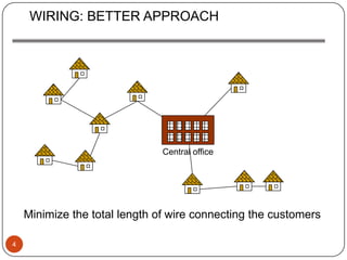 WIRING: BETTER APPROACH




                               Central office




    Minimize the total length of wire connecting the customers

4
 