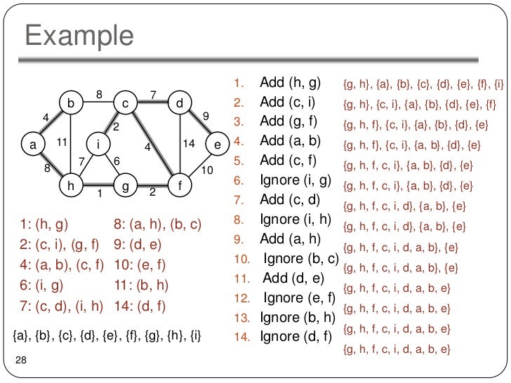 Minimum spanning Tree