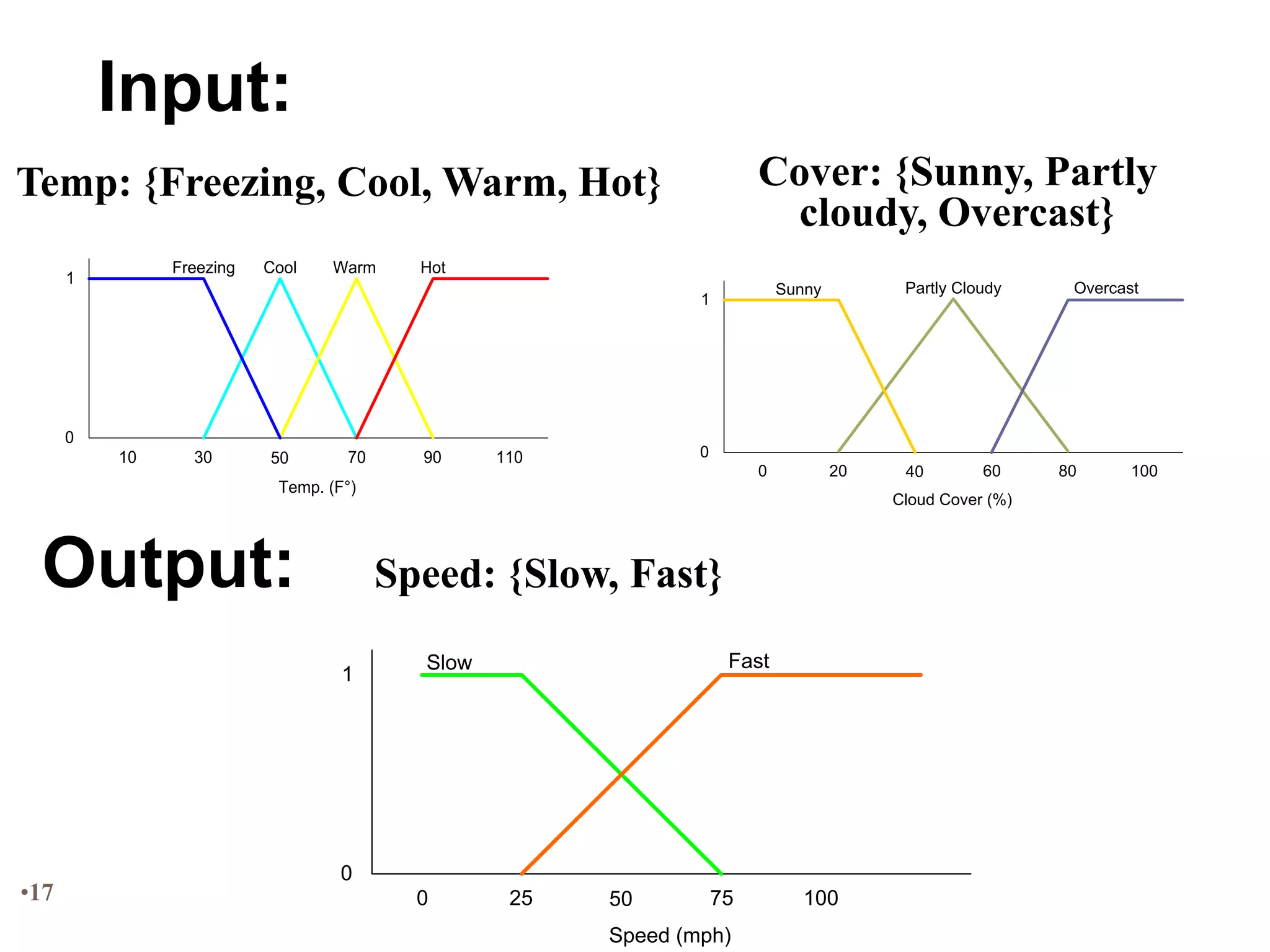  Finally Lofti Zadeh  published his paper on fuzzy logic-a part of set theory  that operated over the range [0.0-1.0]3