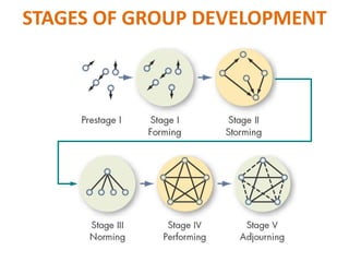 Communication and Group Dynamics | PPTX