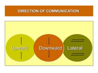 Communication and Group Dynamics | PPTX