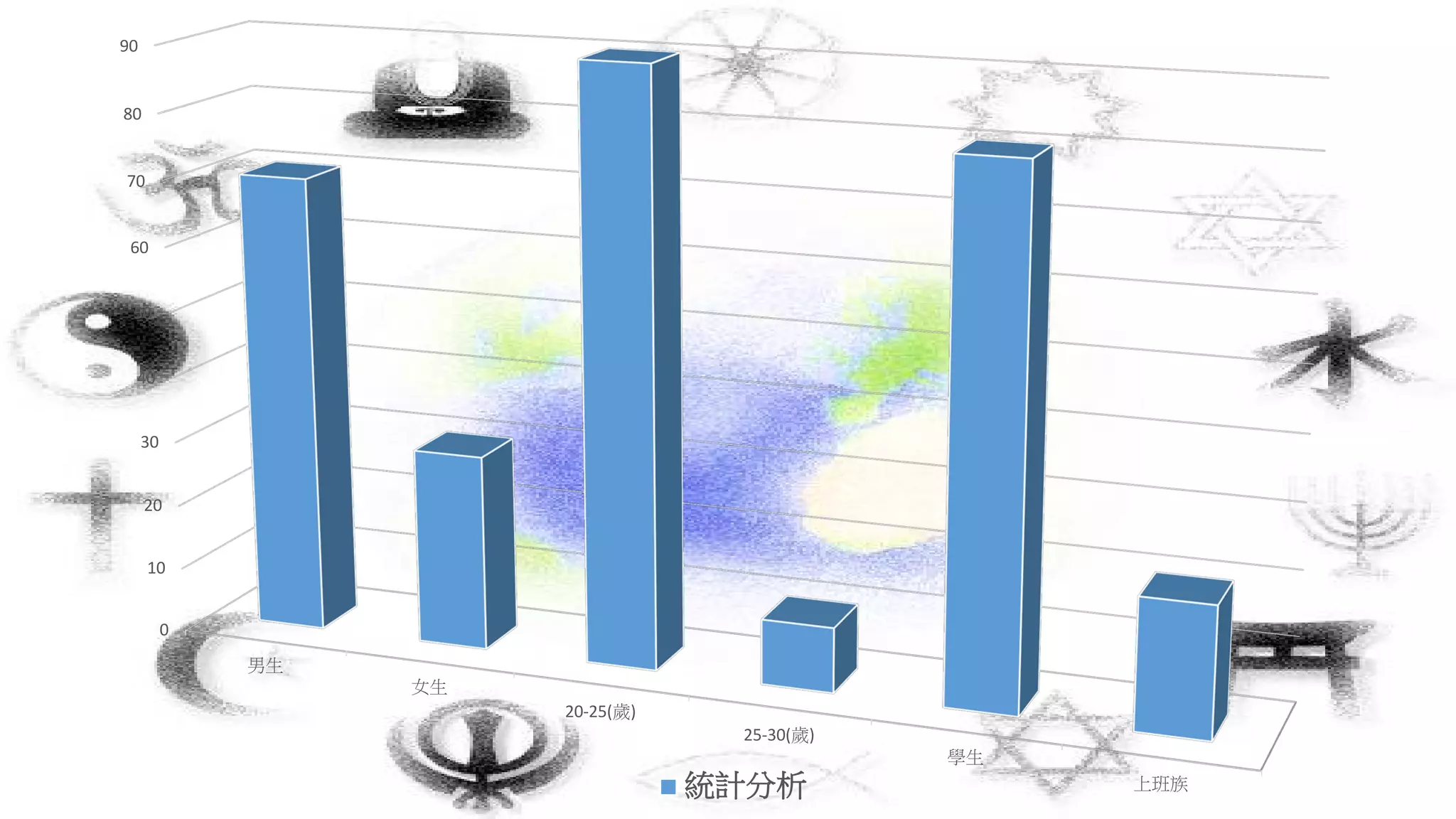 0
10
20
30
40
50
60
70
80
90
男生
女生
20-25(歲)
25-30(歲)
學生
上班族統計分析
 