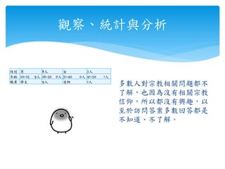 性別 男 8人 女 2人
年齡 20~25 9人 26~30 0人 31~40 0人 41~50 1人
職業 學生 9人 老師 1人
觀察、統計與分析
多數人對宗教相關問題都不
了解，也因為沒有相關宗教
信仰，所以都沒有興趣，以
至於訪問答案多數回答都是
不知道、不了解。
 