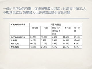 一份約旦所做的有關「促成榮譽殺人因素」的調查中顯示,大
多數意見認為 榮譽殺人也許與部落風俗文化有關
 