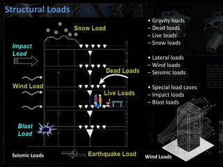 Structural Loads
Wind Loads
Seismic Loads
• Gravity loads
– Dead loads
– Live loads
– Snow loads
• Lateral loads
– Wind loads
– Seismic loads
• Special load cases
– Impact loads
– Blast loads
 