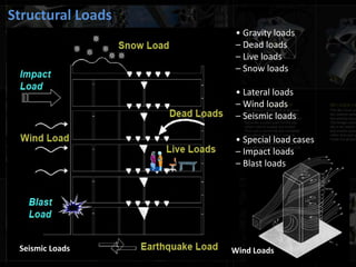 Structural Loads
Wind LoadsSeismic Loads
• Gravity loads
– Dead loads
– Live loads
– Snow loads
• Lateral loads
– Wind loads
– Seismic loads
• Special load cases
– Impact loads
– Blast loads
 
