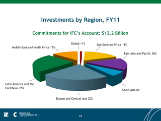 Investments by Region, FY11

                    Commitments for IFC’s Account: $12.2 Billion

                                                   Global >1%         Sub-Saharan Africa 18%
     Middle East and North Africa 13%

                                                                                         East Asia and Pacific 16%




Latin America and the
Caribbean 25%
                                                                                        South Asia 6%

                                        Europe and Central Asia 22%




                                                        23
 