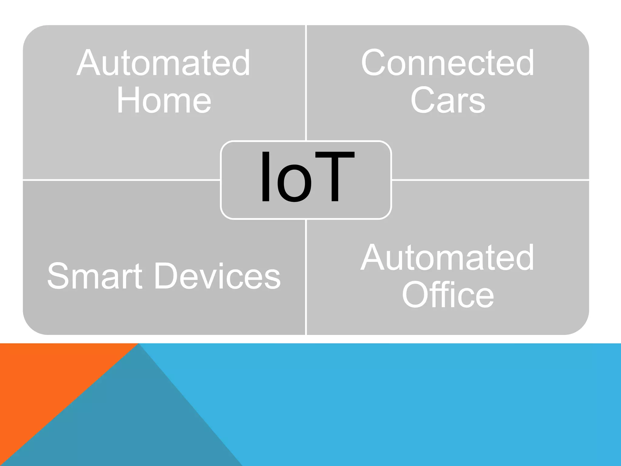 Automated
Home
Connected
Cars
Smart Devices
Automated
Office
IoT
 