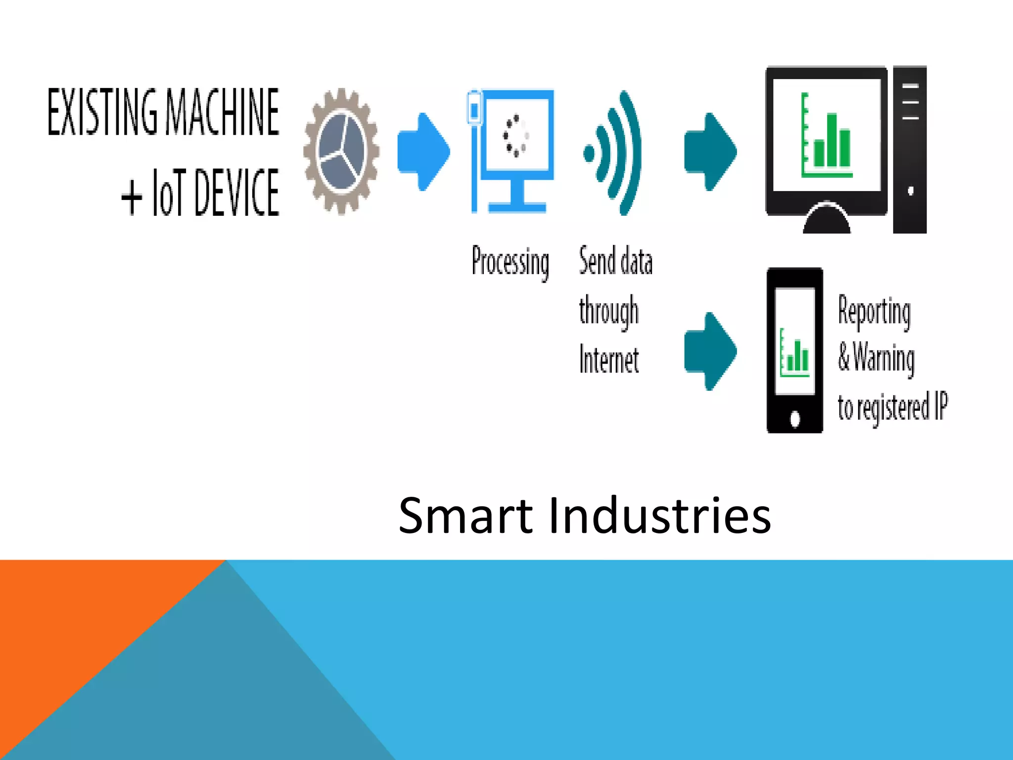 Smart Industries
 