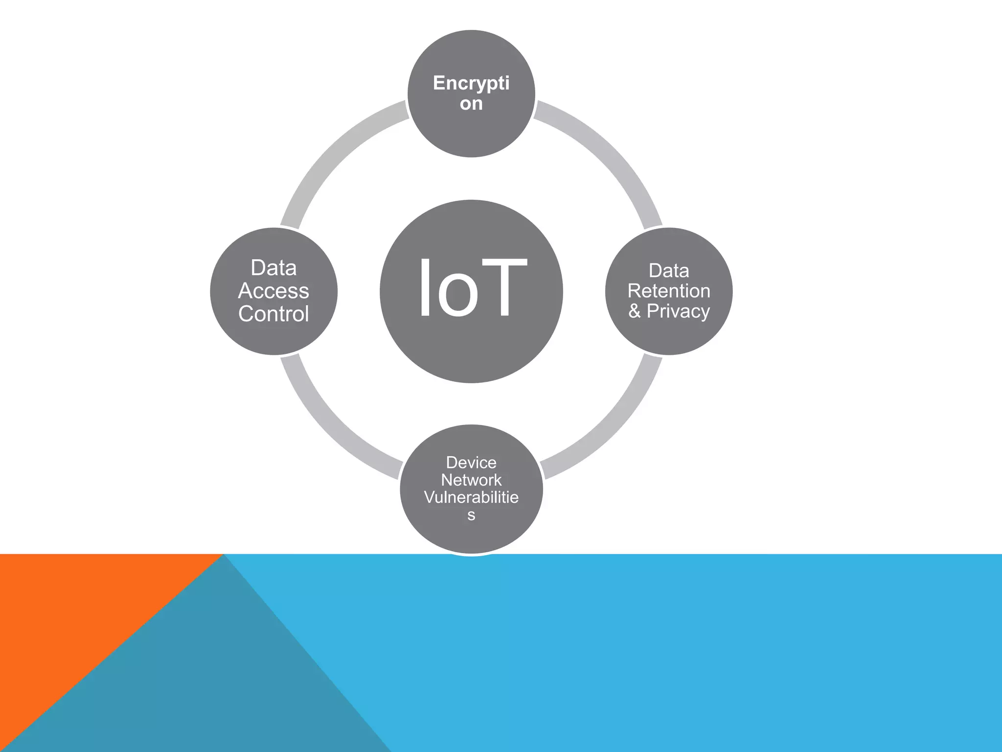 IoT
Encrypti
on
Data
Retention
& Privacy
Device
Network
Vulnerabilitie
s
Data
Access
Control
 