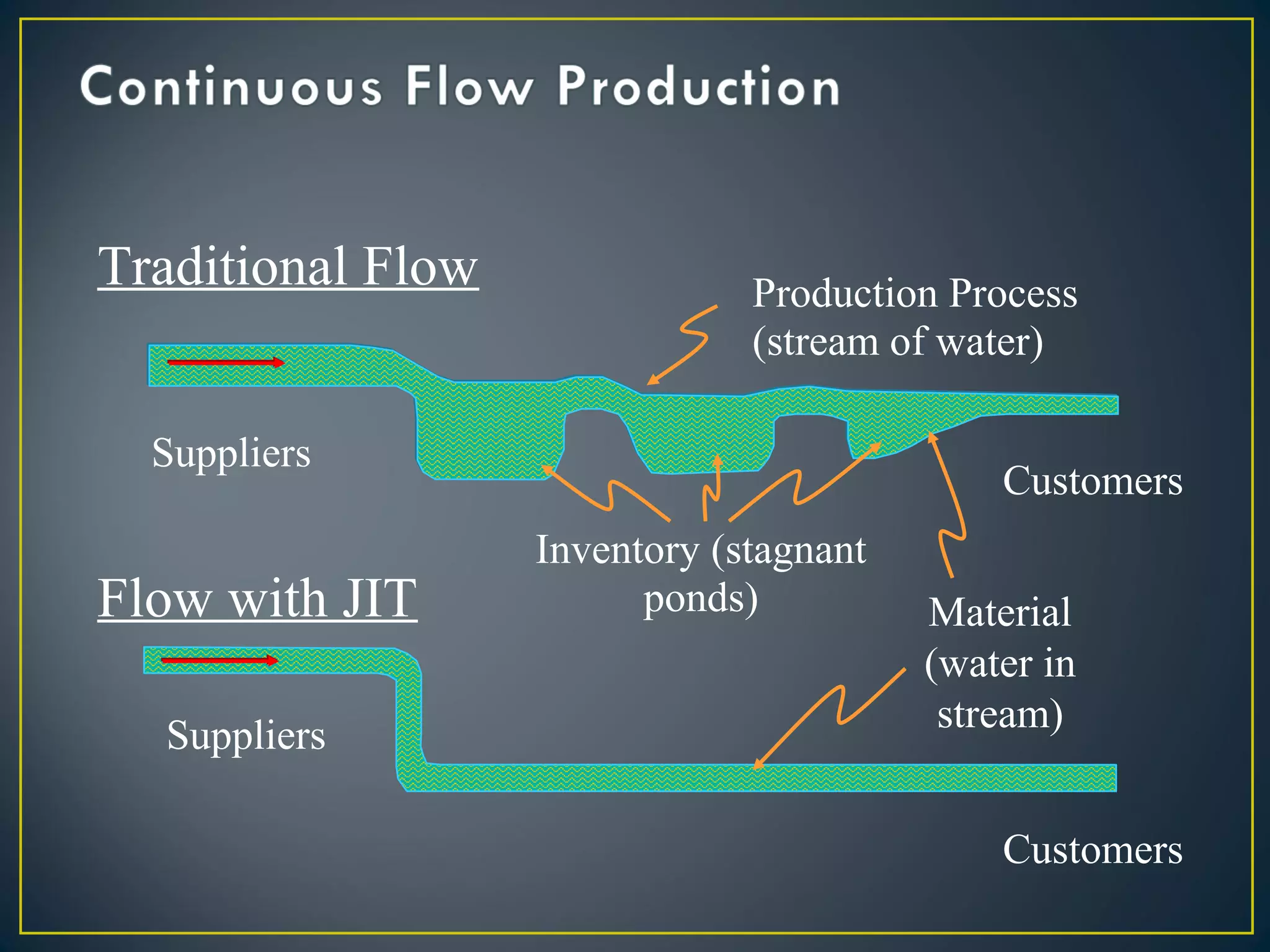 Traditional Flow

Production Process
(stream of water)

Suppliers

Flow with JIT
Suppliers

Customers
Inventory (stagnant
ponds)

Material
(water in
stream)
Customers

 