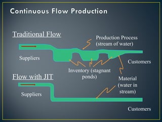 Traditional Flow

Production Process
(stream of water)

Suppliers

Flow with JIT
Suppliers

Customers
Inventory (stagnant
ponds)

Material
(water in
stream)
Customers

 