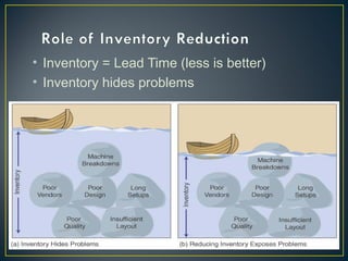 • Inventory = Lead Time (less is better)
• Inventory hides problems

19

 