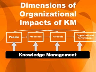 People ProductsProcesses
Organizational
Performance
Knowledge Management
Dimensions of
Organizational
Impacts of KM
 