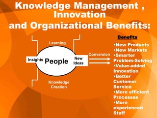 Knowledge Management ,
Innovation
and Organizational Benefits:
People
Learning
Knowledge
Creation
Insights New
Ideas
Conversion
•New Products
•New Markets
•Smarter
Problem-Solving
•Value-added
Innovation
•Better
Customer
Service
•More efficient
Processes
•More
experienced
Staff
Benefits
 