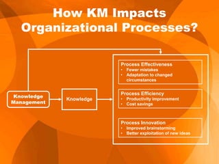 Knowledge
Process Efficiency
• Productivity improvement
• Cost savings
Knowledge
Management
Process Innovation
• Improved brainstorming
• Better exploitation of new ideas
Process Effectiveness
• Fewer mistakes
• Adaptation to changed
circumstances
How KM Impacts
Organizational Processes?
 