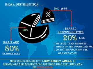 KRA’s distRibution ….
                                   20%  ARe




                                          shARed
               80% 
                                      Responsibilities


KRA’s ARe
                                          20%        liKe

                                    helping teAm membeRs.

 80%
of woRK Role
                                    imAge of the oRgAnizAtion.
                                    Activities good foR the
                                       oRgAnizAtion.


      most Roles include 3 to 5 Key Result AReAs. if
individuAls ARe AccountAble foR moRe thAn this, they mAy
                      be oveRloAded
 