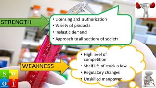 STRENGTH
• Licensing and authorization
• Variety of products
• Inelastic demand
• Approach to all sections of society
WEAKNESS
• High level of
competition
• Shelf life of stock is low
• Regulatory changes
• Unskilled manpower
 
