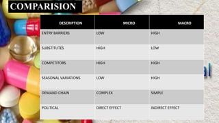 COMPARISION
DESCRIPTION MICRO MACRO
ENTRY BARRIERS LOW HIGH
SUBSTITUTES HIGH LOW
COMPETITORS HIGH HIGH
SEASONAL VARIATIONS LOW HIGH
DEMAND CHAIN COMPLEX SIMPLE
POLITICAL DIRECT EFFECT INDIRECT EFFECT
 