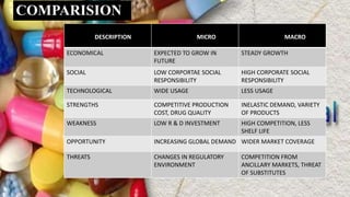 COMPARISION
DESCRIPTION MICRO MACRO
ECONOMICAL EXPECTED TO GROW IN
FUTURE
STEADY GROWTH
SOCIAL LOW CORPORTAE SOCIAL
RESPONSIBILITY
HIGH CORPORATE SOCIAL
RESPONSIBILITY
TECHNOLOGICAL WIDE USAGE LESS USAGE
STRENGTHS COMPETITIVE PRODUCTION
COST, DRUG QUALITY
INELASTIC DEMAND, VARIETY
OF PRODUCTS
WEAKNESS LOW R & D INVESTMENT HIGH COMPETITION, LESS
SHELF LIFE
OPPORTUNITY INCREASING GLOBAL DEMAND WIDER MARKET COVERAGE
THREATS CHANGES IN REGULATORY
ENVIRONMENT
COMPETITION FROM
ANCILLARY MARKETS, THREAT
OF SUBSTITUTES
 