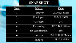 SNAP SHOT
S.no. Metric Value
1 Turnover USD36.7 billion
2 Employees 29 MILLION
3 % of GDP 2%
4 FX earning USD 16.8 billion
5 Tax (contribution) 25%
6 Imports 254.57 USD Million
7 Exports US$ 16.4 billion
 