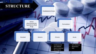 PHARMACEUTICALS
Active
pharmaceuticals
ingredients/ Bulk
drugs
Branded Generic
Formulation
Chronic Acute
• Cardiovascular
• Anti-diabetes
• Gastro-intestinal
• Neurological
• Anti-infectives
• Respiratory
• Pain
STRUCTURE
 