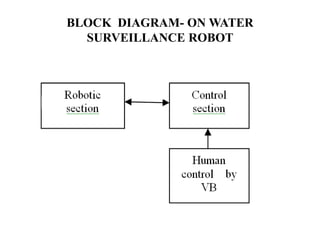 BLOCK DIAGRAM- ON WATER
SURVEILLANCE ROBOT
 