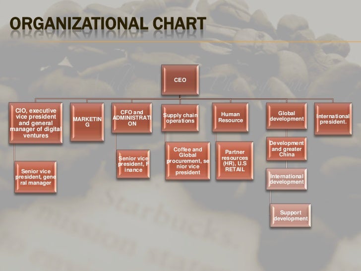 Starbucks Philippines Organizational Chart