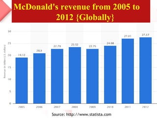 McDonald's revenue from 2005 to
2012 {Globally}
Source: http://www.statista.com
 