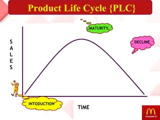 INTODUCTION
MATURITY
DECLINE
Product Life Cycle {PLC}
TIME
S
A
L
E
S
 