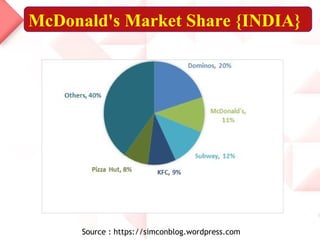 McDonald's Market Share {INDIA}
Source : https://simconblog.wordpress.com
 