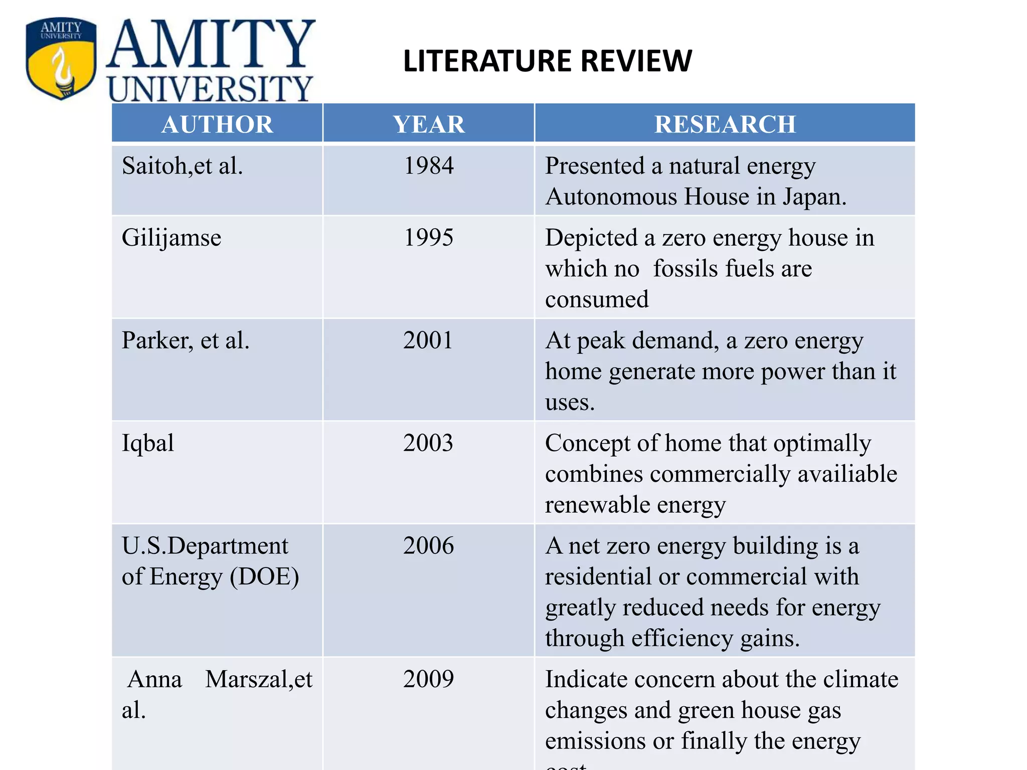 AUTHOR YEAR RESEARCH
Saitoh,et al. 1984 Presented a natural energy
Autonomous House in Japan.
Gilijamse 1995 Depicted a zero energy house in
which no fossils fuels are
consumed
Parker, et al. 2001 At peak demand, a zero energy
home generate more power than it
uses.
Iqbal 2003 Concept of home that optimally
combines commercially availiable
renewable energy
U.S.Department
of Energy (DOE)
2006 A net zero energy building is a
residential or commercial with
greatly reduced needs for energy
through efficiency gains.
Anna Marszal,et
al.
2009 Indicate concern about the climate
changes and green house gas
emissions or finally the energy
LITERATURE REVIEW
 