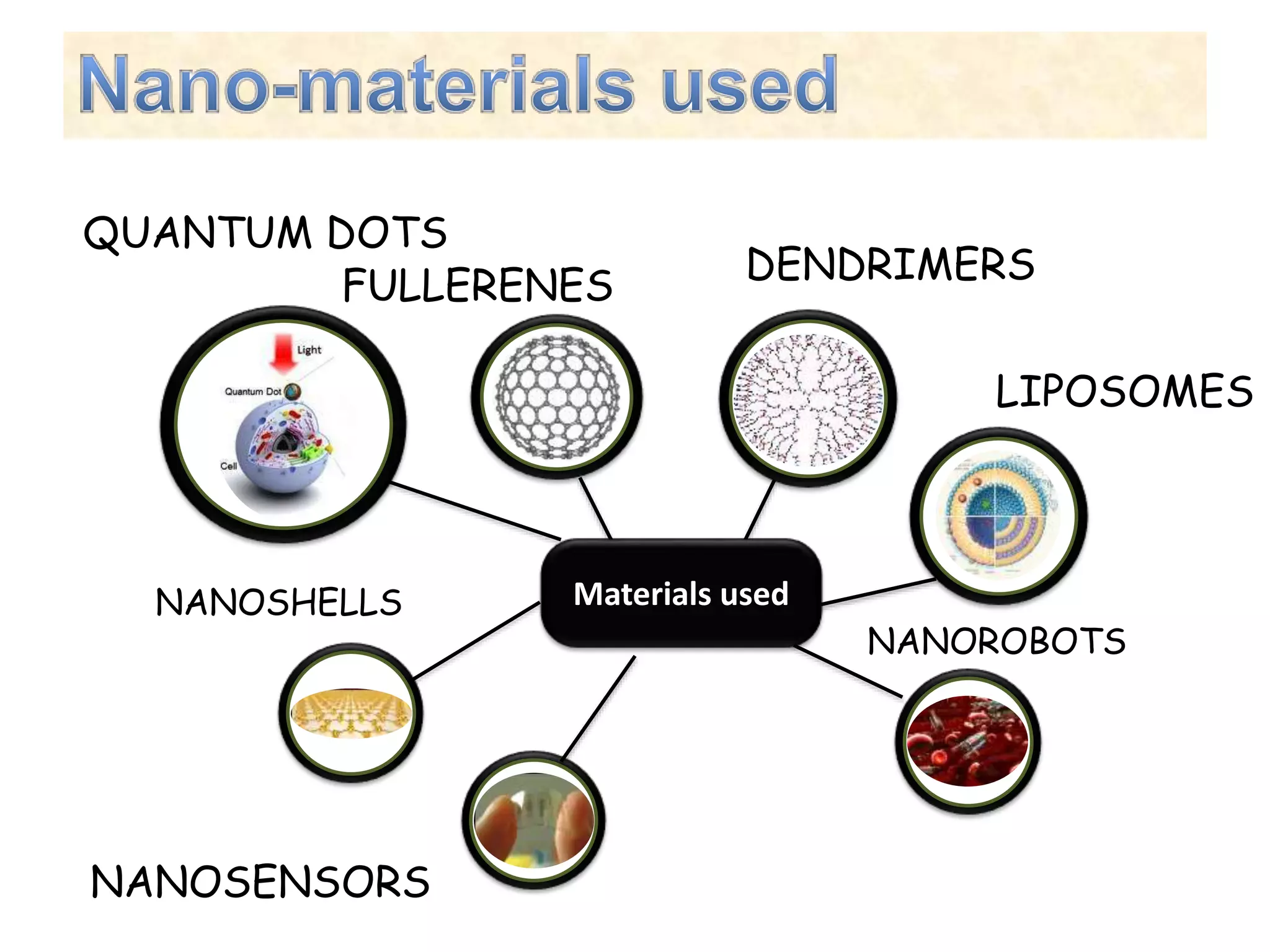 Applications of Nanotechnology in Drug Delivery | PPTX