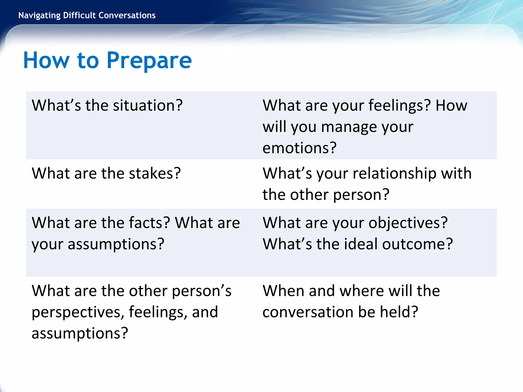 Navigating Difficult Conversations
How to Prepare
What’s the situation? What are your feelings? How
will you manage your
emotions?
What are the stakes? What’s your relationship with
the other person?
What are the facts? What are
your assumptions?
What are your objectives?
What’s the ideal outcome?
What are the other person’s
perspectives, feelings, and
assumptions?
When and where will the
conversation be held?
 
