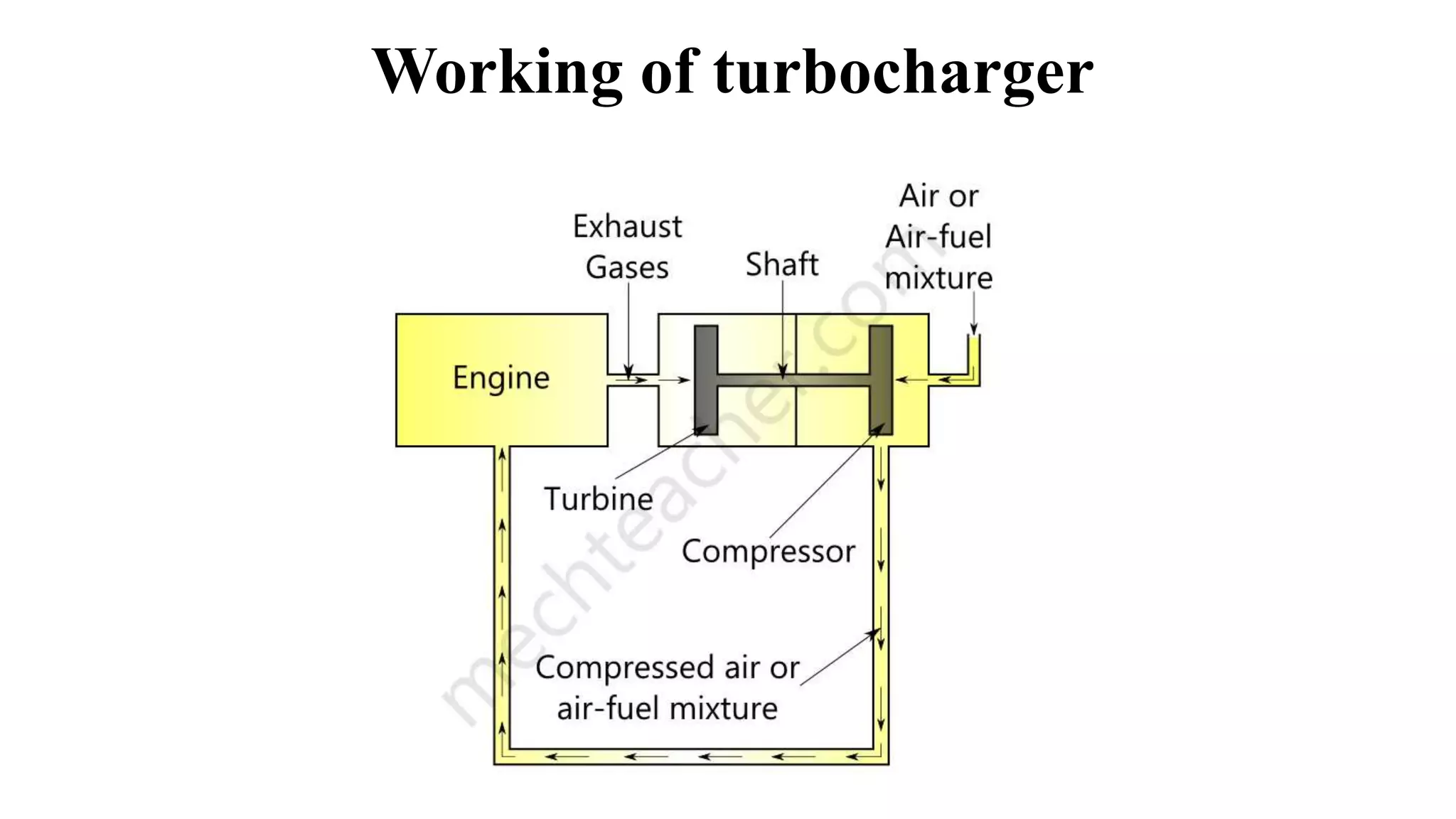 Working of turbocharger
 