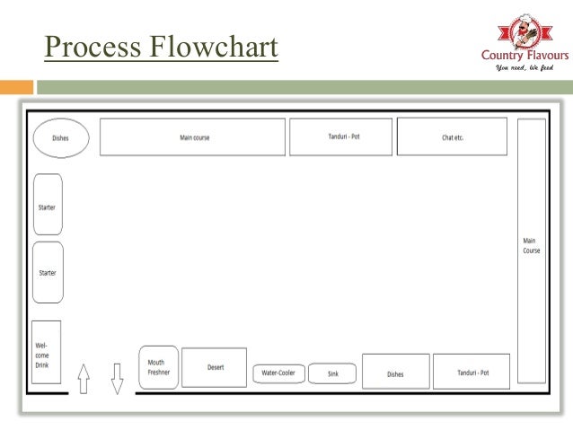 Catering Process Flow Chart