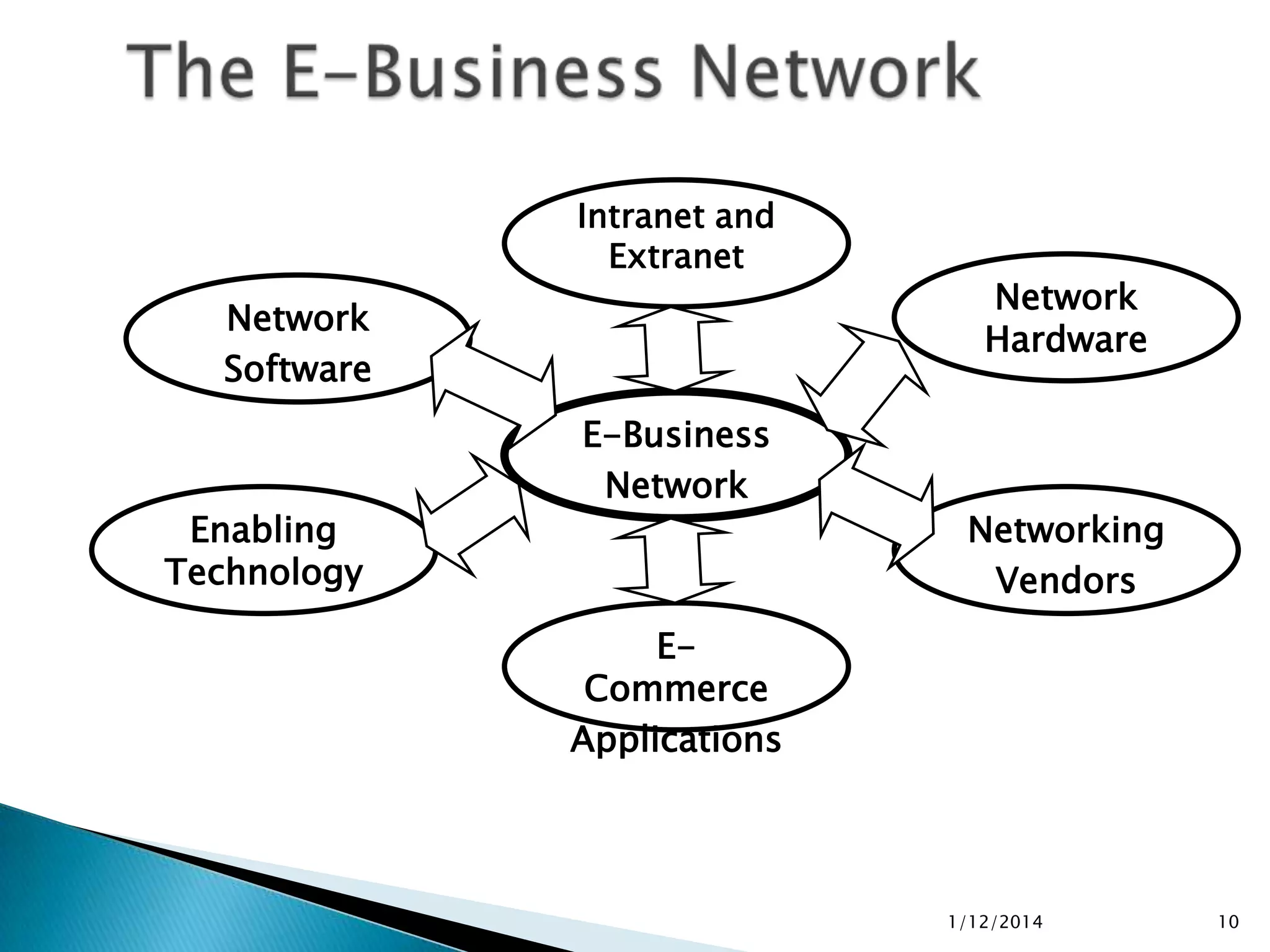 Final ppt of e business | PPTX