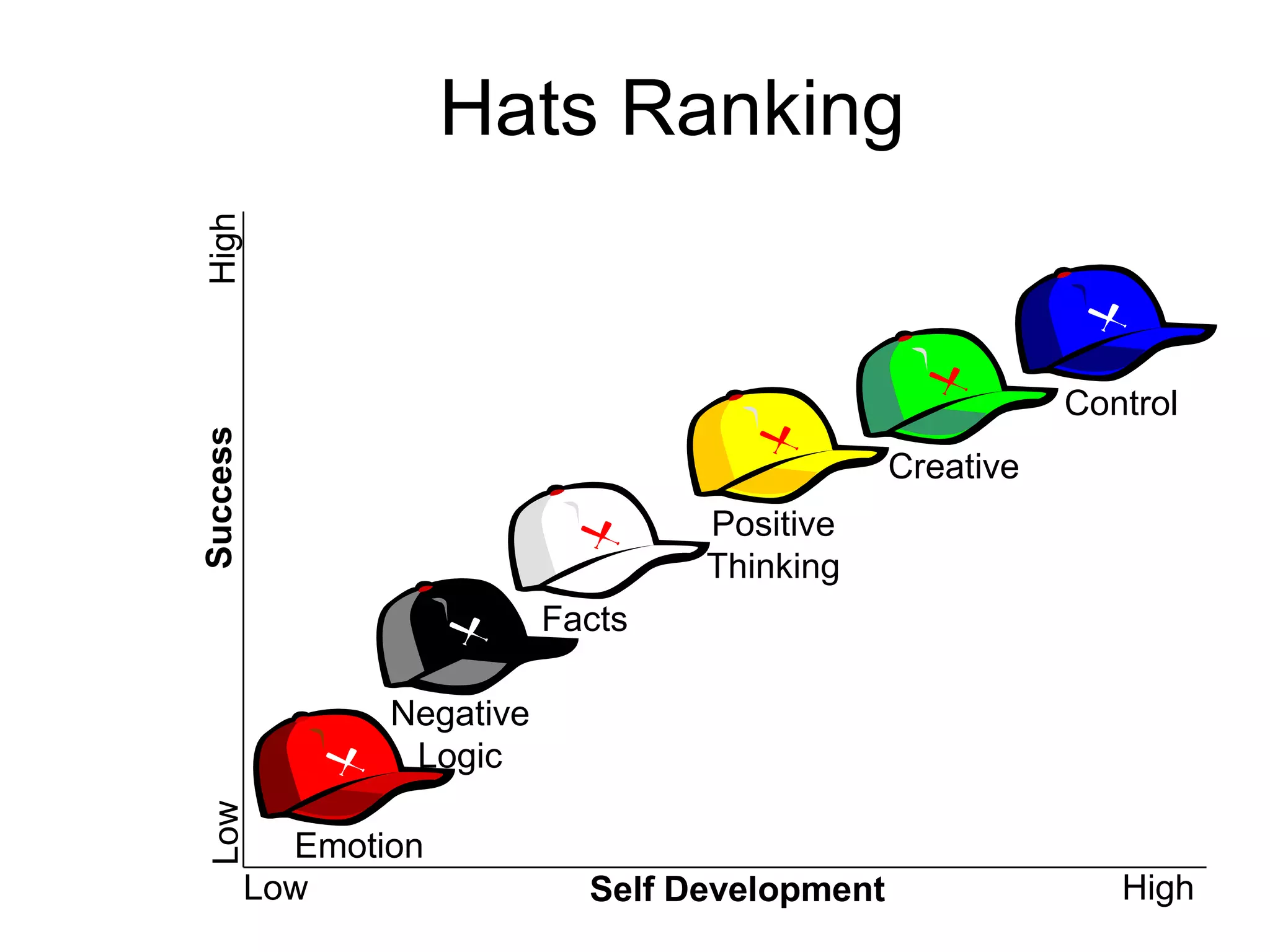 Hats Ranking
High




                                                            Control
Success




                                                 Creative
                                    Positive
                                    Thinking
                            Facts

                 Negative
                  Logic

            Emotion
          Low                 Self Development                 High
 