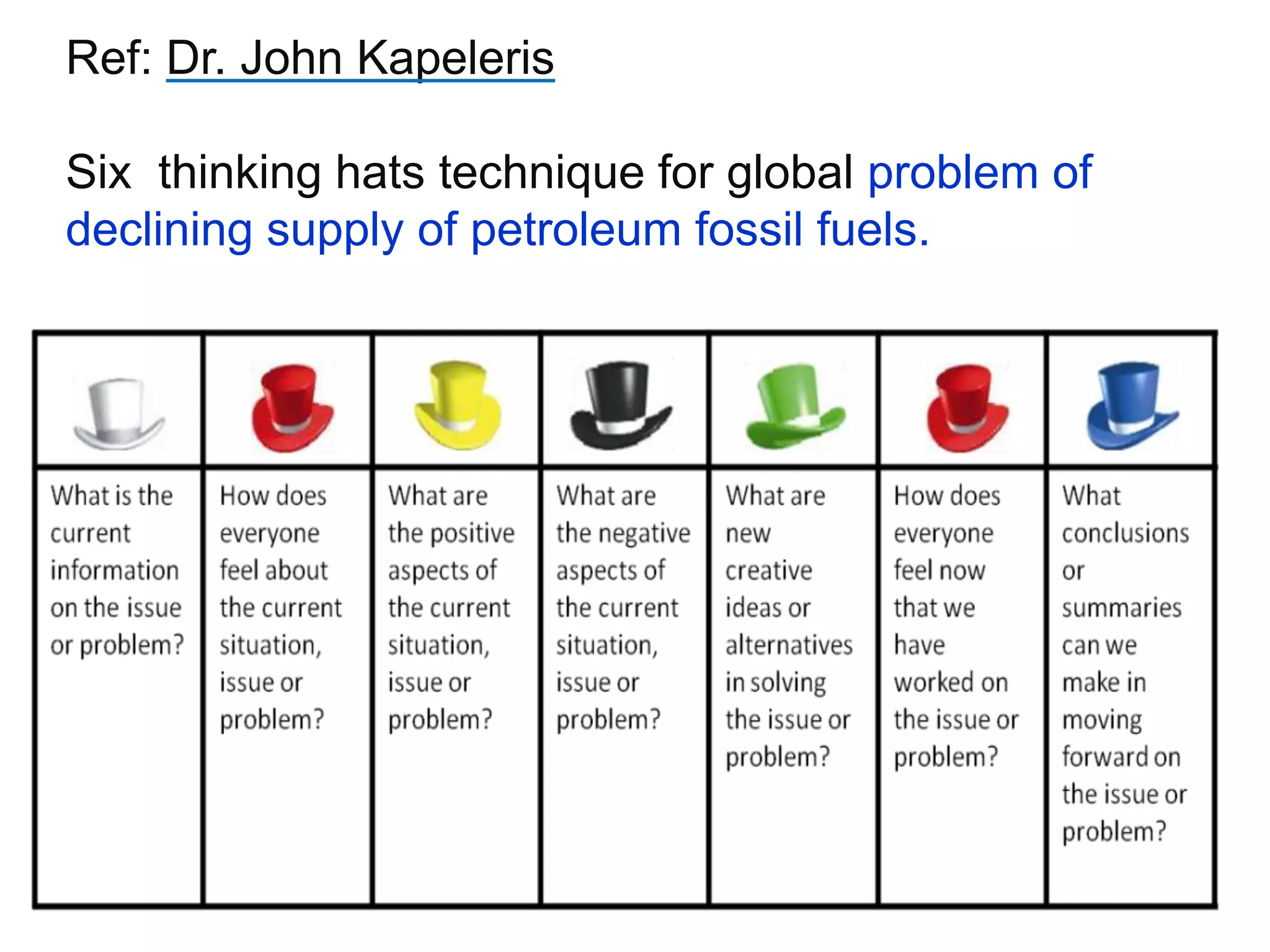 Ref: Dr. John Kapeleris

Six thinking hats technique for global problem of
declining supply of petroleum fossil fuels.
 