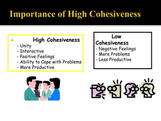 Low
          High Cohesiveness
    - Unity
                                      Cohesiveness
                                      - Negative Feelings
    - Interactive
                                      - More Problems
    - Positive Feelings
                                      - Less Productive
    - Ability to Cope with Problems
    - More Productive
 