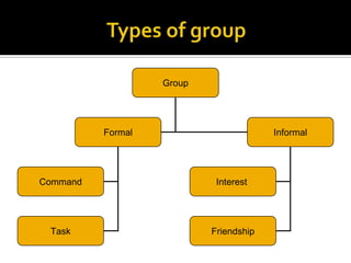 Group




          Formal                        Informal




Command                     Interest




 Task                      Friendship
 